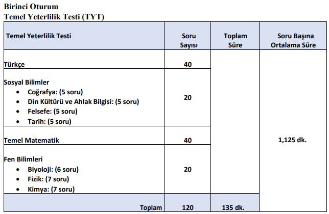 2018 Tyt Ders Ders Soru Sayilari Ve Sinav Tarihleri Ali Sanci Matematik Ogretmeni