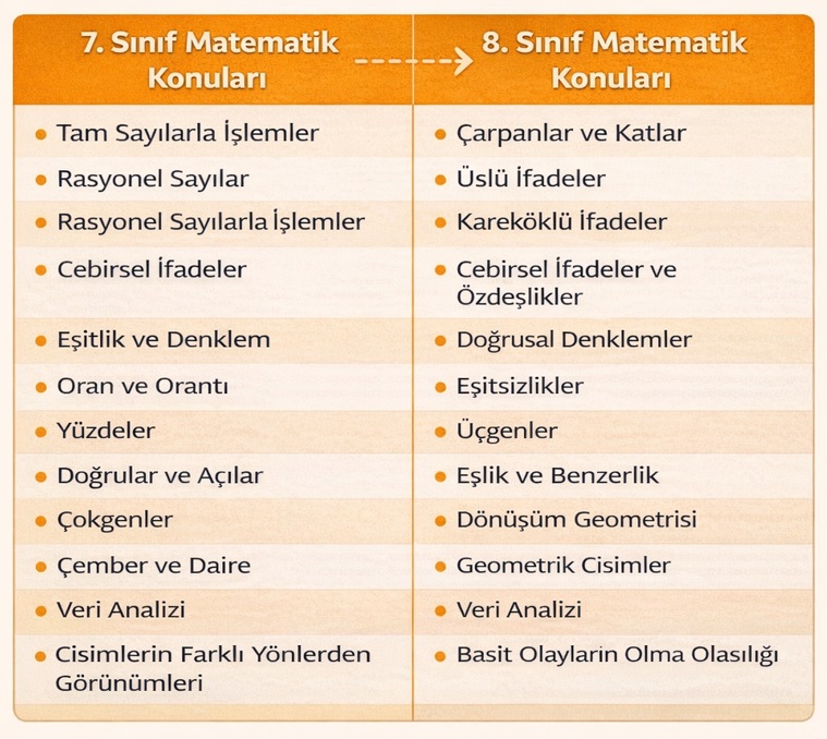 7-8.sınıf matematik konuları