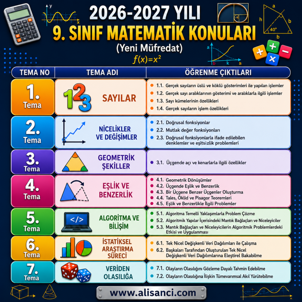 9.Sınıf Matematik Konuları - Yeni Maarif Müfredatı