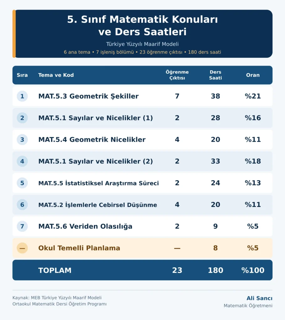 2026-2027 5. sınıf matematik konularını ve Türkiye Yüzyılı Maarif Modeli temalarını inceleyen öğrenci, öğretmen ve veli rehberi