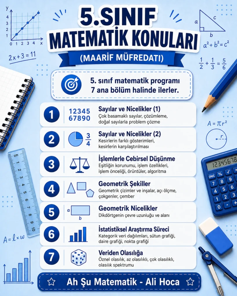 5.Sınıf Matematik Türkiye Yüzyılı Maarif Müfredat Konuları - Temaları