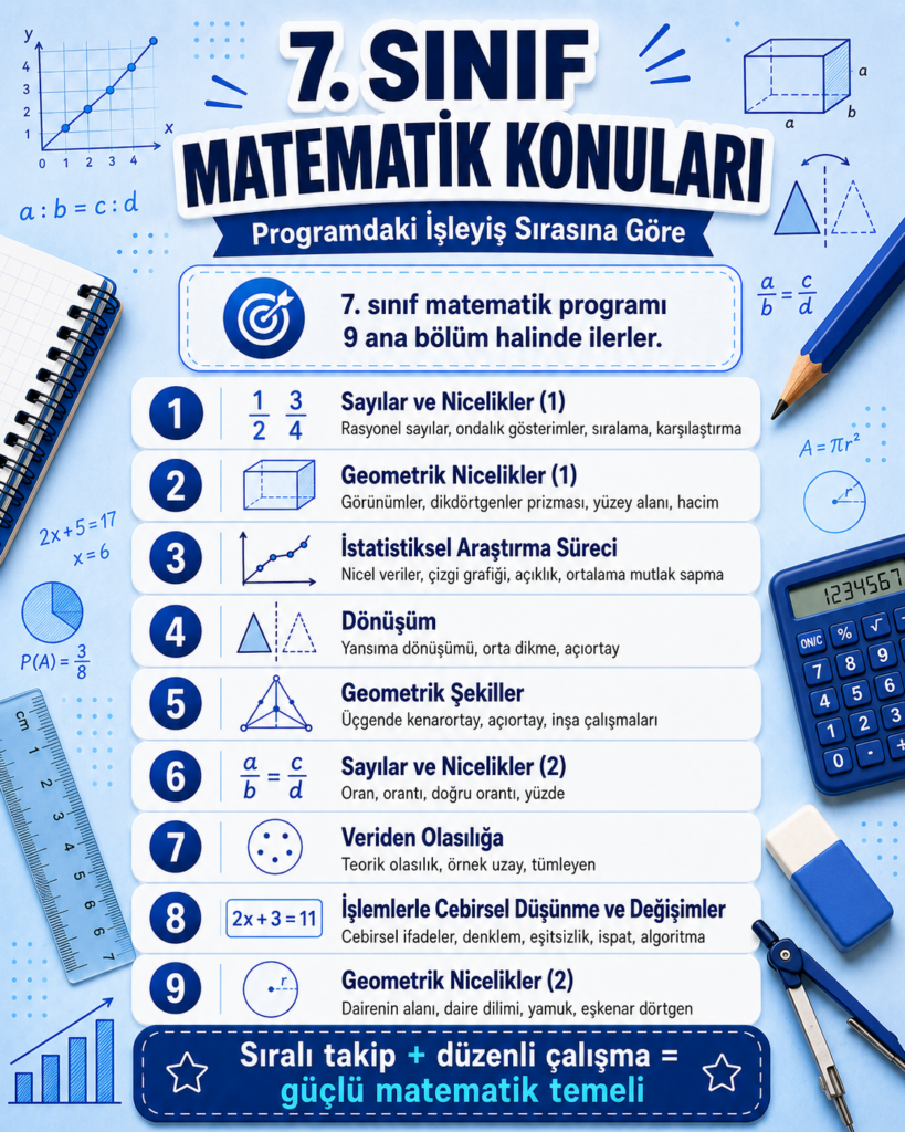 7.Sınıf Matematik Konuları - maarif müfredatı